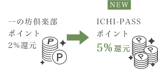 【ICHI-PASS（イチパス）】へのポイント移行はお済みですか？旧一の坊倶楽部ポイントはICHI-PASSへ移行後にご利用いただけます